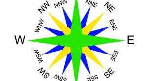 Importance of direction of vastu image.grahnakshatra