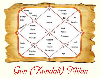 Gun milan image.grahnakshatra